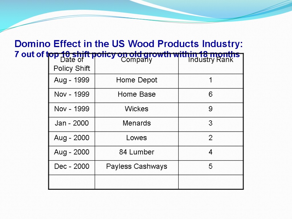 Domino Effect in the US Wood Products Industry: 7 out of top 10 shift